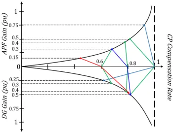 Fig. 3. CP compensation by DGs or APF.