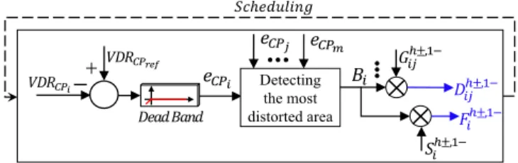Fig. 5. General scheme of supervisory control.
