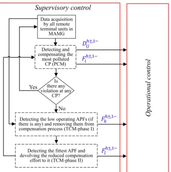 Fig. 8 presents a flowchart of the proposed control. In total, there are two important points regarding SC: First, due to higher current propagation of a fundamental negative sequence in  com-parison with harmonic components (in order to lower interarea li