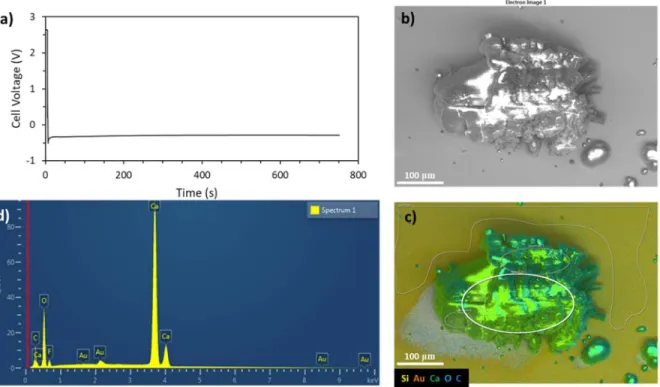Figure S8. a) Chronopotentiometric response for Ca deposition on Au from 0.2 M CaBHFIP 2 /G1 in a Au/Ca  cell at 1 mA/cm 2  to a capacity of 0.2 mAh/cm 2 