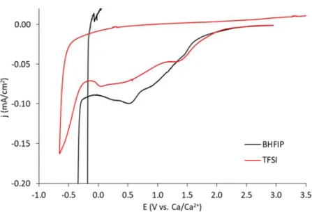 Figure S9. 1 st  cycle CV comparison (scan rate = 50 mV/s) of CaTFSI 2  and CaBHFIP 2  in G1 on Au in a  three-electrode cell with magnified current scale to highlight the background reductive currents