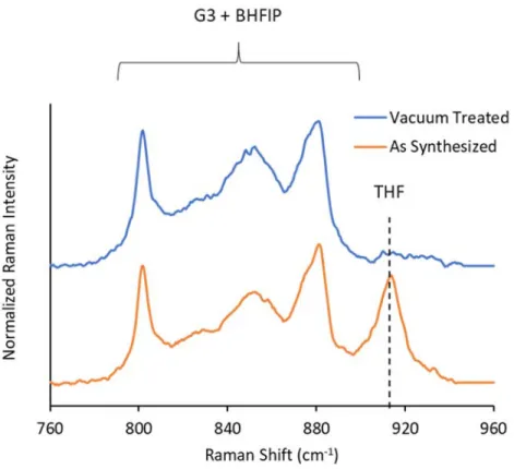Figure S1: Raman spectra of 0.45 M CaBHFIP 2 /G3 produced by dissolution of a CaBHFIP 2 ꞏTHF x  solvate  in  G3
