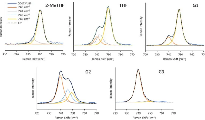 Figure  S2.  Spectral  deconvolution  examples  for  the  TFSI  breathing  mode  region  measured  by  Raman  spectroscopy for ~0.5 M CaTFSI 2  solutions across the ethereal solvent series illustrating the distribution of  vibrational modes associated with