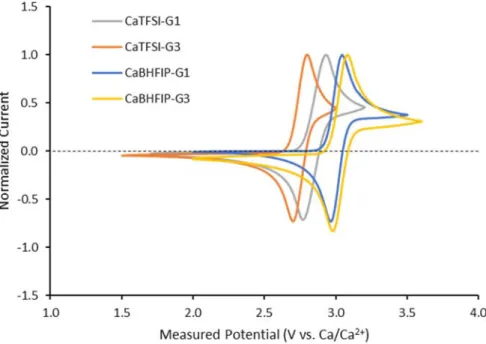 Figure S3: Measured potential of a mechanically abraded Ca rod reference electrode in ~0.5 M CaTFSI 2