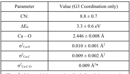 Table S1. List of parameters derived from fitting the 0.5 M CaTFSI 2 /G3 experimental data