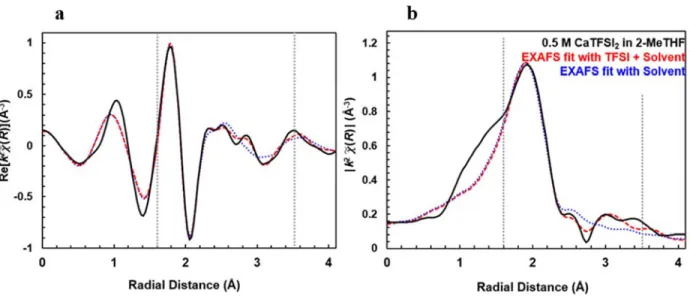 Figure S5. Fourier transform of the χ(k) shown as the real component (a) and the magnitude (b) for 0.5 M  CaTFSI 2 /2-MeTHF
