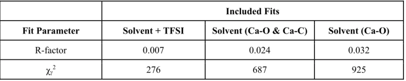 Table S3. A comparison of the statistical fitting accuracy of the 0.5 M CaTFSI 2 /2-MeTHF EXAFS (R- (R-factor and reduced chi-squares) 4  when using solvent-only models vs