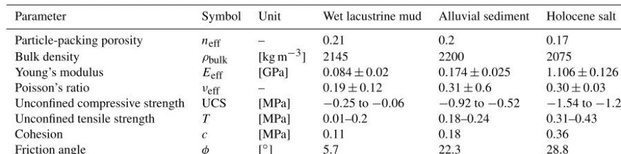 Table 1. Estimated mean bulk geomechanical properties of the main materials in sinkhole-affected areas at the Dead Sea