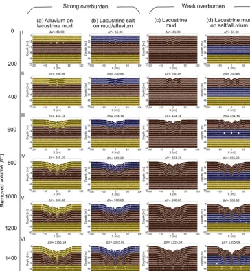 Figure 5. Final model sinkhole evolution results for four different material combinations common at the Dead Sea shoreline