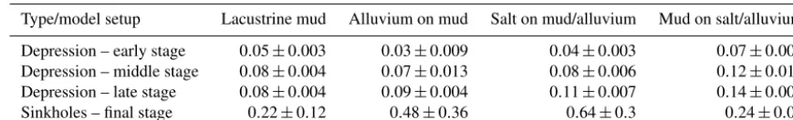 Figure 9 shows the synthetic geophysical parameters thatcharacterise the model underground