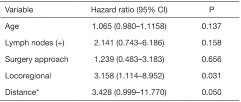 Figure 2 Comparison of overall survival between esophageal squamous cell carcinoma patients with cervical anastomosis (n=21) and those with thoracic anastomosis (n=24)