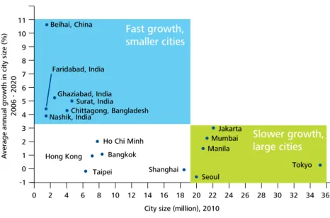 Figure 12: Asia cities growth rate and size