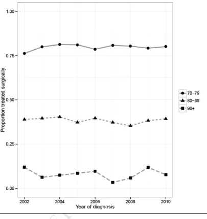 Figure 2: Proportion of patients treated surgically over time, split by 10 year age bands ACCEPTEDfor age at diagnosis 