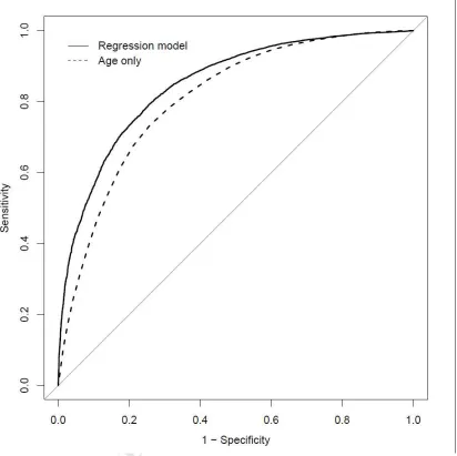Figure 4: Receiver-operator characteristic (ROC) curves for the predictions from the multivariable logistic regression ACCEPTEDmodel, and using age as a sole predictor 