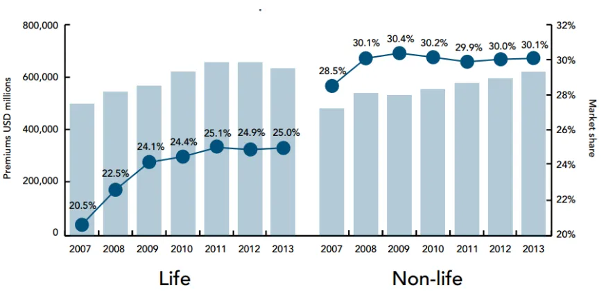 Figure 4 – Worldwide mutual life and non-life premiums held in CMEs 