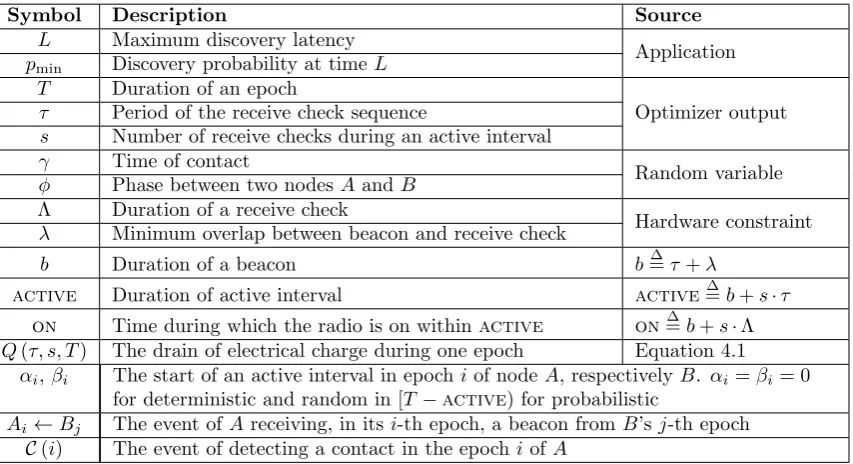 Table 4.1: Summary of notation.