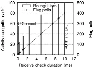 Figure 4.13: Reliability of channel ac-tivity recognition vs. receive check du-ration.