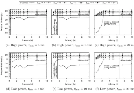 Figure 4.15: Latency-driven: relative expected lifetime for U-Connect and various RUTh conﬁgura-tions.