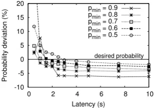 Figure 4.17(a) shows the simulation results for the