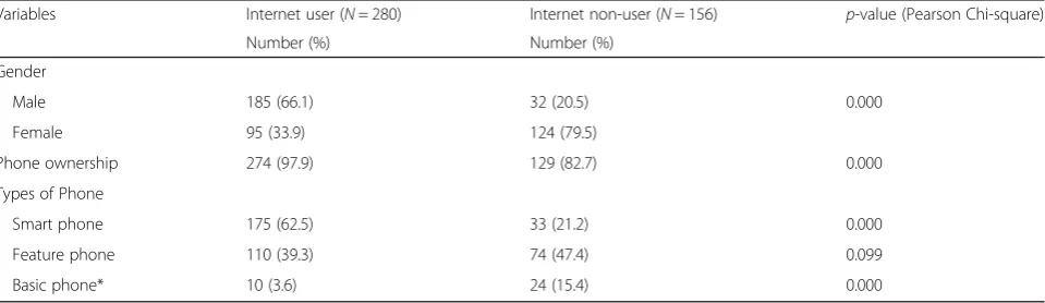 Table 3 College students’ internet usage in last month by gender, mobile phone ownership and type of mobile phone