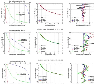 Figure 6. Background and observation bending angle uncertainty proﬁles as well as observation-to-background (Obs-to-Bgr) weightingratio (left); statistically optimized bending angle proﬁles from the OPSv5.6, b-dynamic, dynamic, and CDAAC algorithms togethe