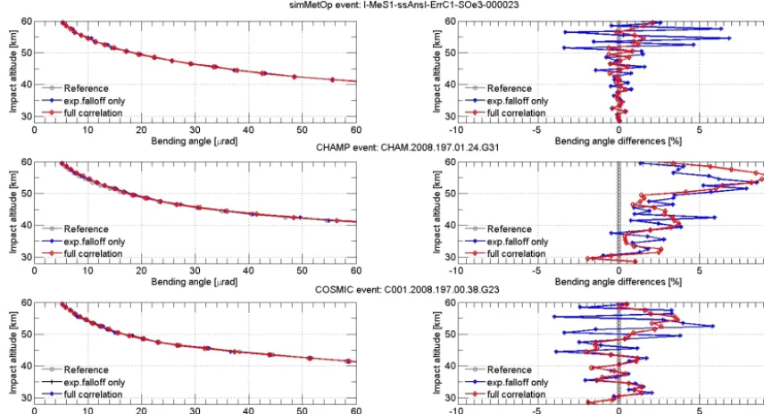 Figure 7. Statistically optimized bending angle proﬁles together with their reference proﬁle (left) and their difference to the referenceproﬁle (right), of three example events from simMetOp (top), CHAMP (middle), and COSMIC (bottom) from 15 July 2008, using either therealistic global-mean correlation matrix of the new dynamic method (“full correlation”) or simple exponential fall-off correlation as existingin OPSv5.6 (“exp.falloff only”).