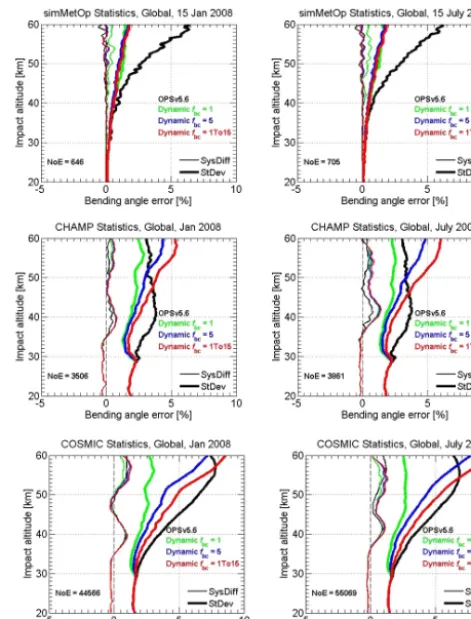 Figure 9. Systematic differences (SysDiff, light lines) and standarddeviations (SD, heavy lines) of statistically optimized bending an-gles, relative to “perfect” simulated bending angles or co-locatedECMWF analysis bending angles used as a reference, of t