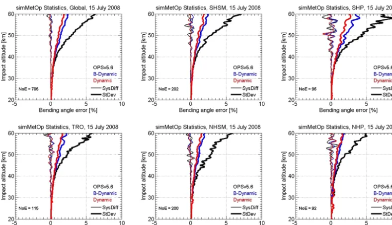 Figure 10. Systematic differences (SysDiff, light lines) and standard deviations (SD, heavy lines) of statistically optimized bending angles,and midlatitudes, 20 to 6090relative to “perfect” simulated bending angles used as a reference, of simMetOp events 