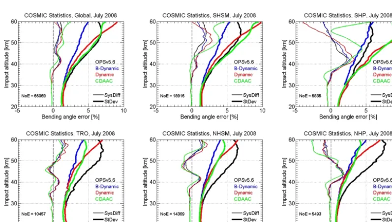 Figure 11. Systematic differences (SysDiff, light lines) and standard deviations (SD, heavy lines) of statistically optimized bending angles,relative to co-located ECMWF analysis bending angles used as a reference, of CHAMP events from July 2008
