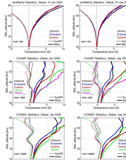 Figure 13. Systematic differences (SysDiff, light lines) and stan-dard deviations (SD, heavy lines) of retrieved refractivity proﬁles,relative to “perfect” simulated refractivity or co-located ECMWFanalysis refractivity used as a reference, for the global 
