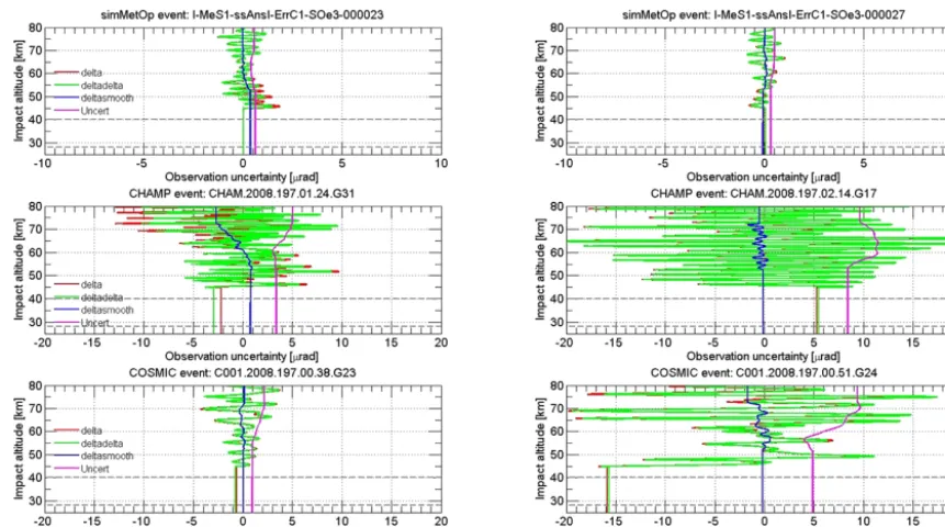 Figure 5. Global-mean error correlation functions from the obser-vation error covariance matrix (left), for the 5, 15, and 25 July 2008at three representative impact altitude levels (30, 50, and 70 km),and estimated correlation lengths of the correlation f
