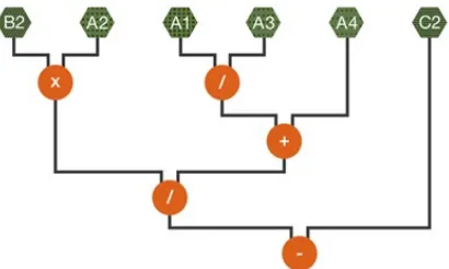 Figure 3. A DV visualisation of the expression in figure 2..