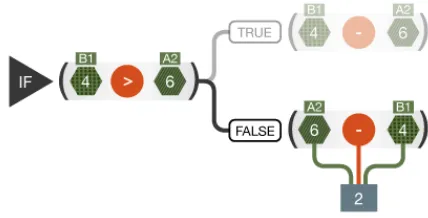 Figure 6. The revised EV style visualisation of conditionals. 