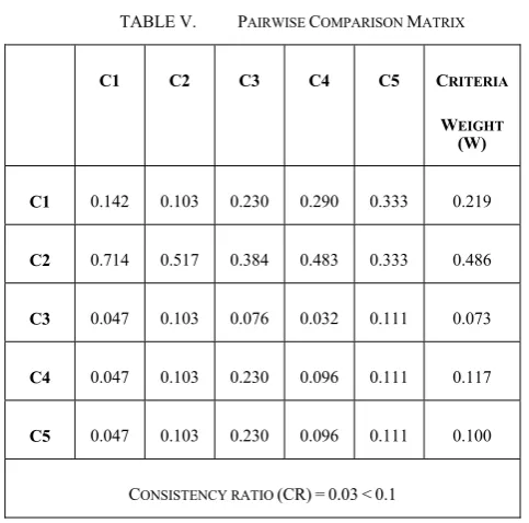 TABLE V.  PAIRWISE COMPARISON MATRIX 