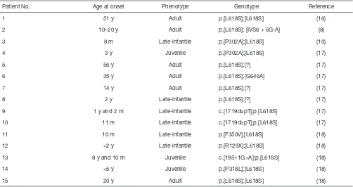 Table 1 Genotype-phenotype correlation for p.L634S (p.L618S) mutation in previously reported KD patients
