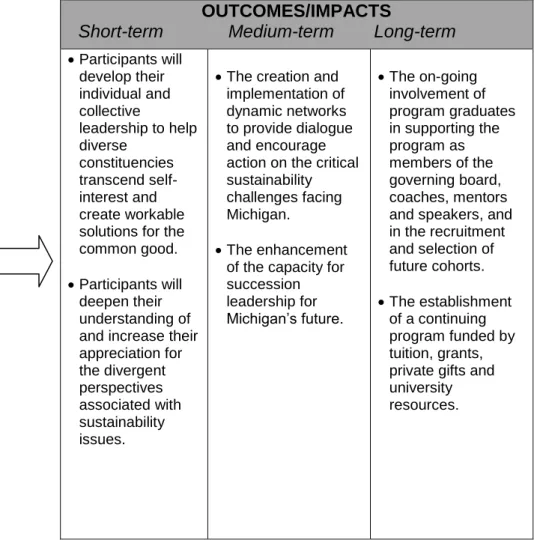 Figure 1: Program Logic Model of GLLA Leadership Advancement Program