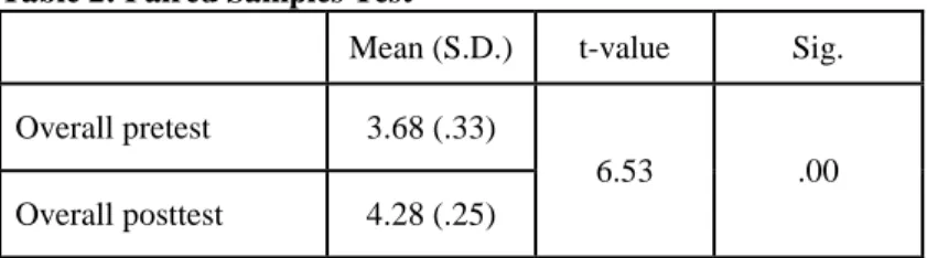 Table 2: Paired Samples Test 
