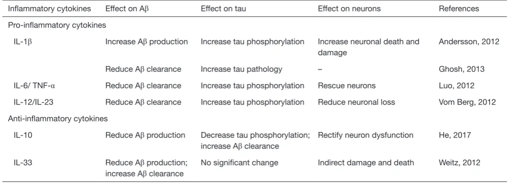 Table 1 Effects of inflammatory cytokines in Alzheimer’s disease pathology