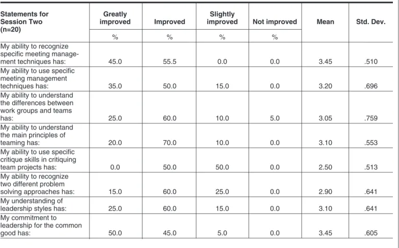 Table 2. Perceptions of Improvement in Leadership Skills: Session Two