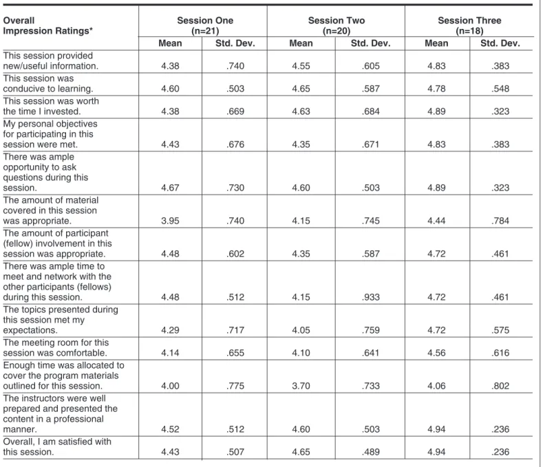 Table 4. Overall Impressions of the Three LSDP Sessions