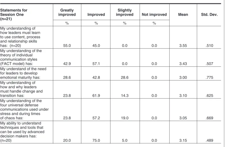 Table 1. Perceptions of Improvement in Leadership Skills:  Session One