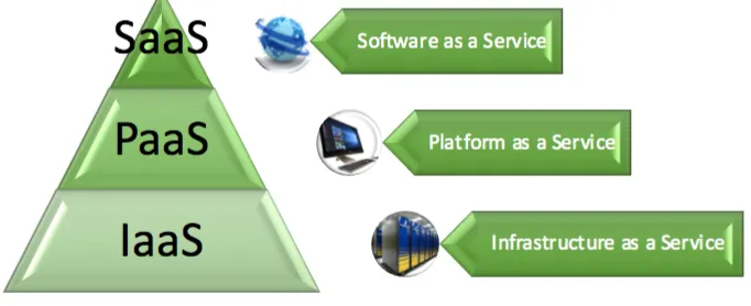 Figure 1: A diagram depicting the Cloud Computing stack 