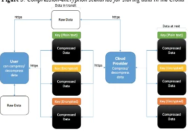 Figure 3: Compression-encryption scenarios for storing data in the Cloud 