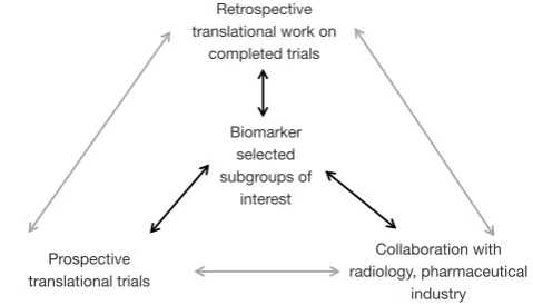 Figure 3 Iterative process of translational trial design.