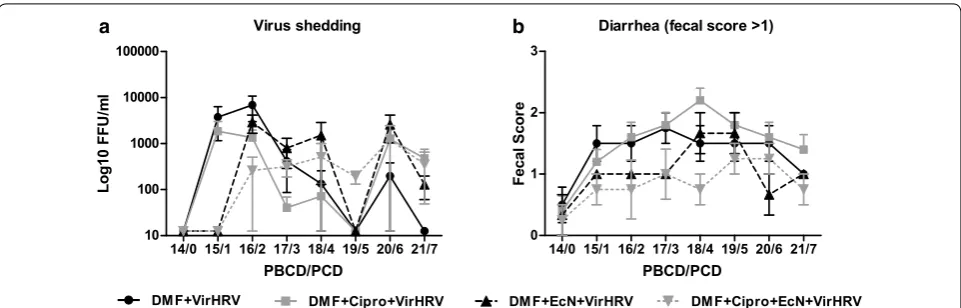 Fig. 1 Virus shedding (a) determined by CCIF and expressed as FFU/ml and duration of diarrhea (b) determined by number of days with fecal score >1 (fecal consistency was scored as follows: 0 = normal, on diarrhea: 1 = pasty/semiliquid, 2 = liquid) in DMF + VirHRV (n = 6), DMF + Cipro + VirHRV (n = 6), DMF + EcN + VirHRV (n = 3) and DMF + Cipro + EcN + VirHRV (n = 4) groups