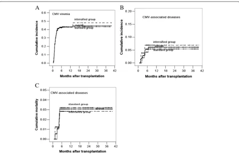 Figure 2 Cumulative incidence of CMV viremia (A), CMV-associated diseases (B) and mortality of CMV-associated diseases (C)