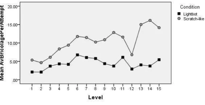 Figure 4: Line graph showing the average amount of bricolage used per attempt as the difficulty increased 