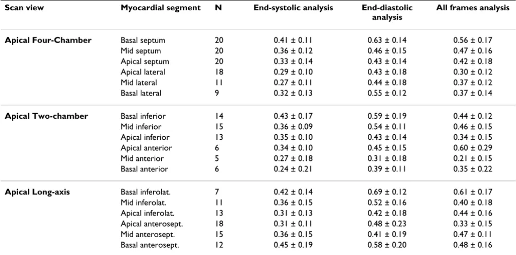 Table 1: Absolute values of segmental myocardial contrast replenishment rate, β (s-1)�