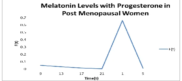 Fig A: Lower and Upper bounds of Melatonin Production with Placebo for Post 