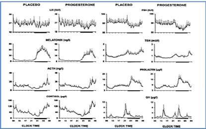 Fig 1:Mean (+ SEM; n = 8, except for Melatonin: n = 6, and for Prolactin: n = 7) 24-hr 